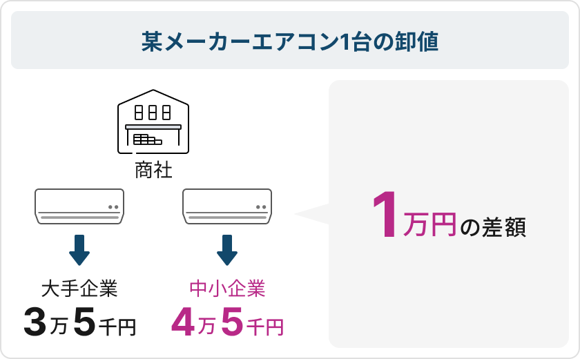 エアコン3台 まとめて【決定しました】